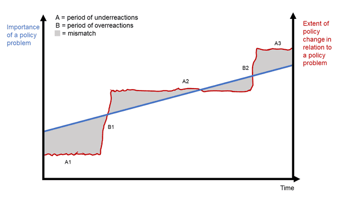 Policy change dynamics