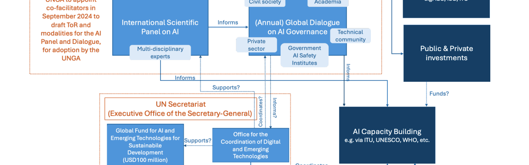Response to the Zero Draft of the Global Digital Compact: What it Means for AI Governance featured image