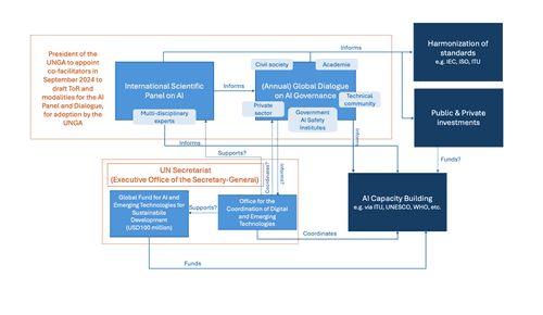 Response to the Zero Draft of the Global Digital Compact: What it Means for AI Governance featured image