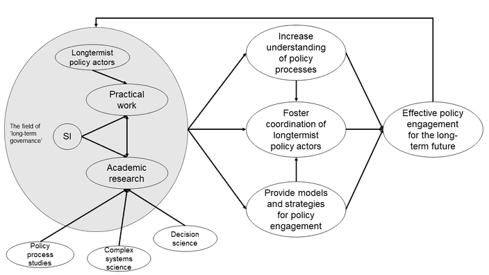 Overview of SI’s research approach