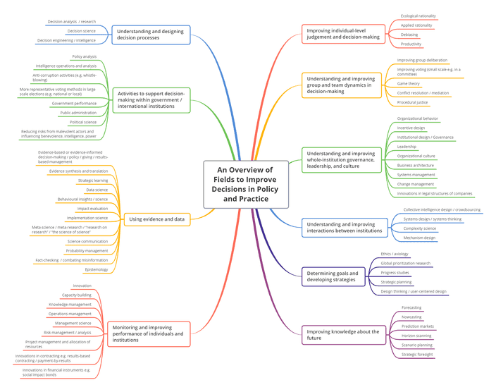 An Overview of Fields to Improve Decisions in Policy and Practice.svg