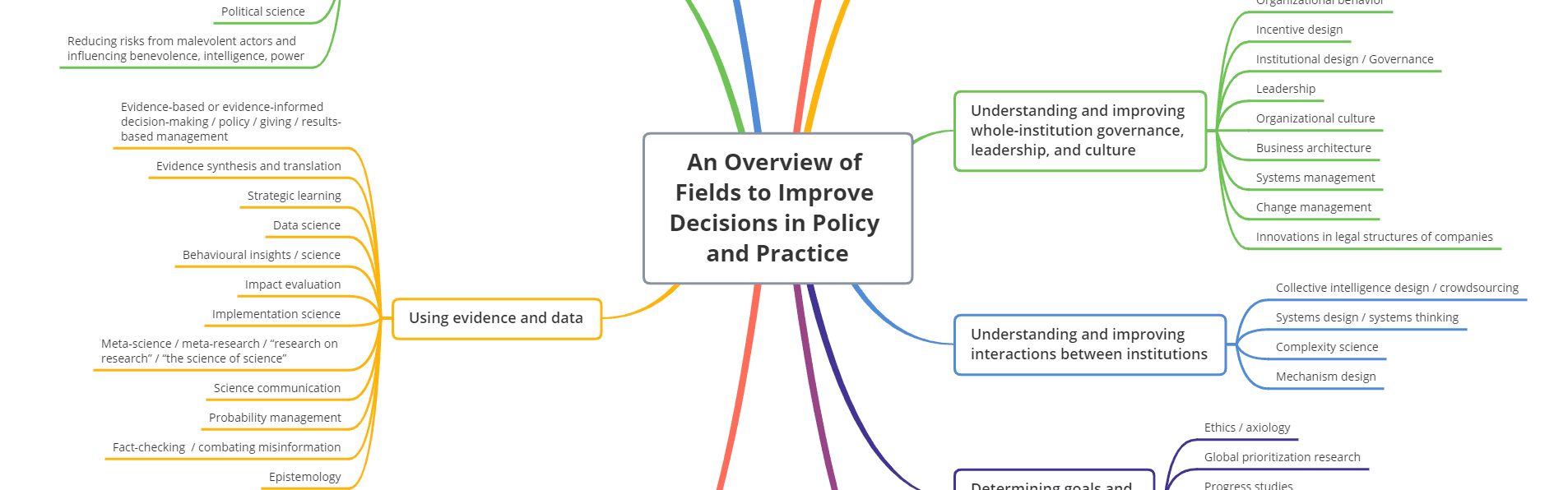 An Overview of Fields to Improve Decision-making in Policy Systems featured image