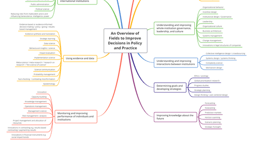 An Overview of Fields to Improve Decision-making in Policy Systems featured image